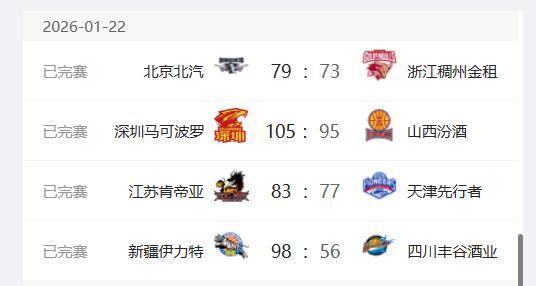 MK体育官方入口-CBA最新排名出炉，首钢重回前四，深圳队升至第六，新疆队二连胜